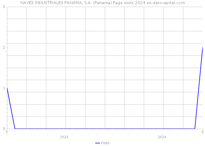 NAVES INDUSTRIALES PANAMA, S.A. (Panama) Page visits 2024 
