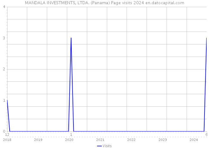 MANDALA INVESTMENTS, LTDA. (Panama) Page visits 2024 