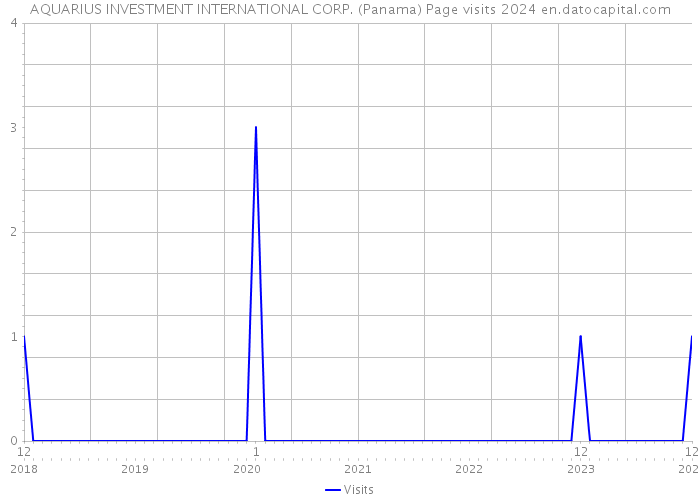 AQUARIUS INVESTMENT INTERNATIONAL CORP. (Panama) Page visits 2024 