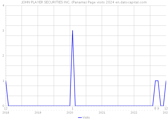 JOHN PLAYER SECURITIES INC. (Panama) Page visits 2024 