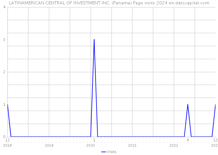 LATINAMERICAN CENTRAL OF INVESTMENT INC. (Panama) Page visits 2024 