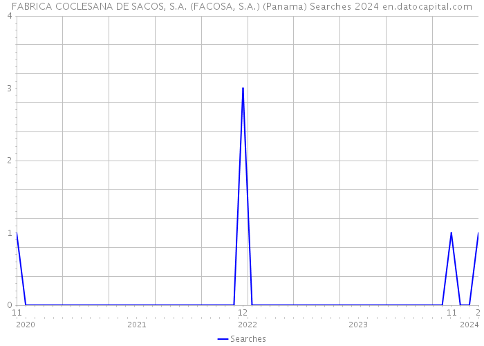FABRICA COCLESANA DE SACOS, S.A. (FACOSA, S.A.) (Panama) Searches 2024 