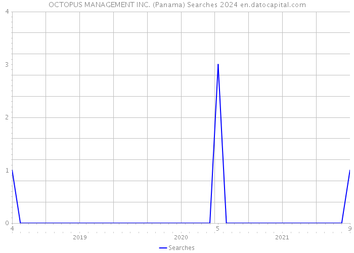 OCTOPUS MANAGEMENT INC. (Panama) Searches 2024 