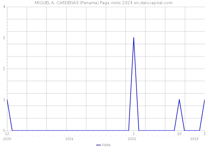 MIGUEL A. CARDENAS (Panama) Page visits 2024 