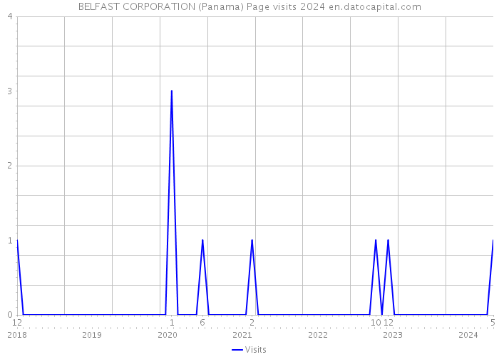 BELFAST CORPORATION (Panama) Page visits 2024 