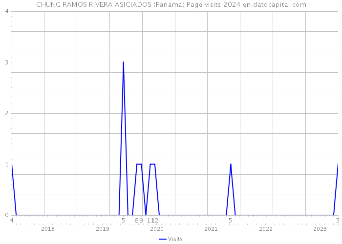 CHUNG RAMOS RIVERA ASICIADOS (Panama) Page visits 2024 