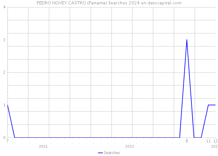 PEDRO NOVEY CASTRO (Panama) Searches 2024 