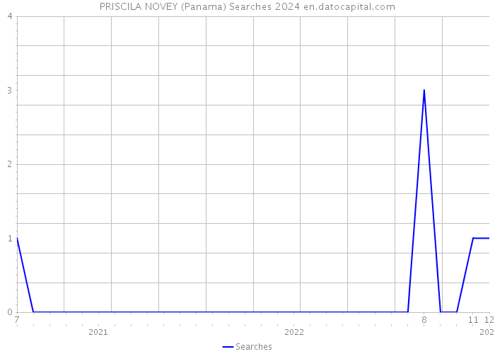 PRISCILA NOVEY (Panama) Searches 2024 
