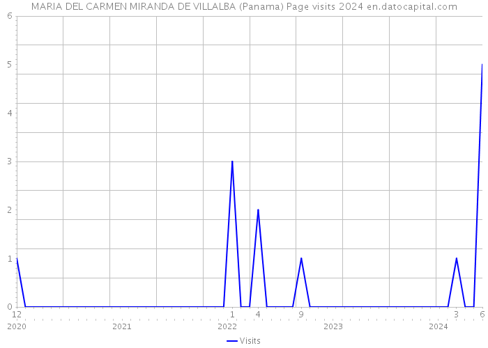 MARIA DEL CARMEN MIRANDA DE VILLALBA (Panama) Page visits 2024 
