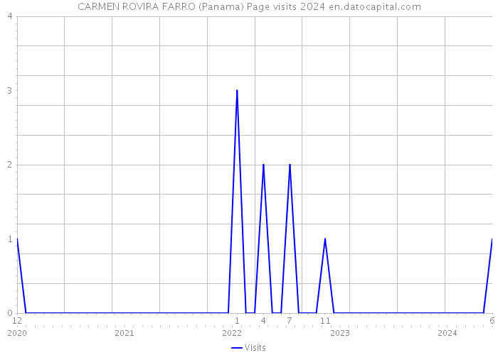 CARMEN ROVIRA FARRO (Panama) Page visits 2024 