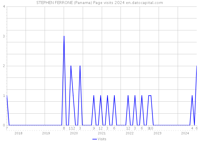 STEPHEN FERRONE (Panama) Page visits 2024 