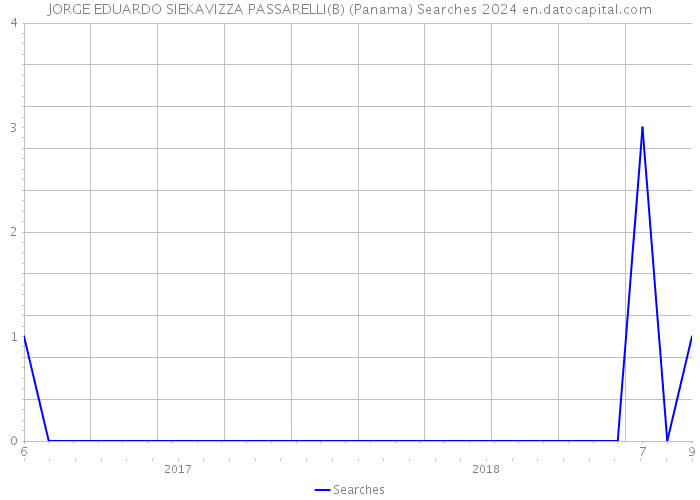 JORGE EDUARDO SIEKAVIZZA PASSARELLI(B) (Panama) Searches 2024 