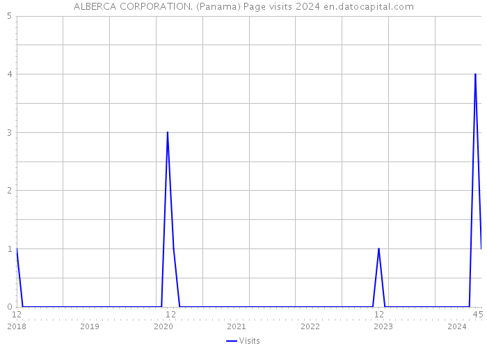 ALBERCA CORPORATION. (Panama) Page visits 2024 