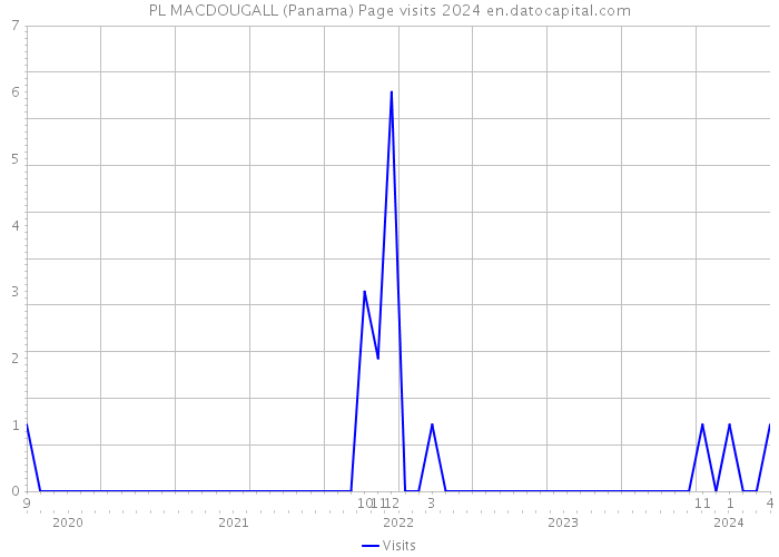 PL MACDOUGALL (Panama) Page visits 2024 