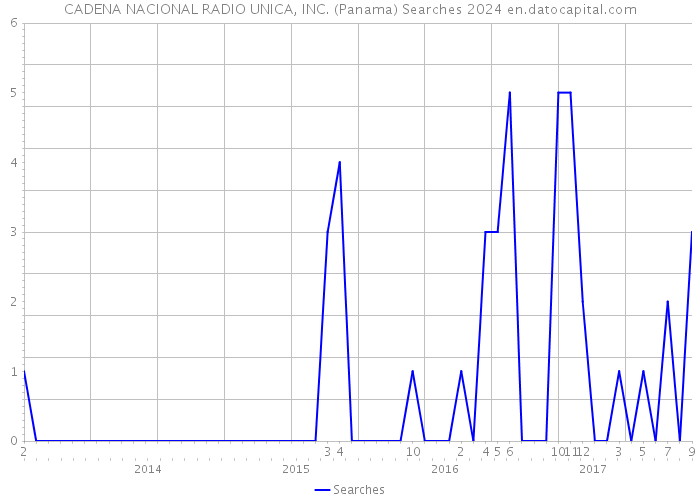 CADENA NACIONAL RADIO UNICA, INC. (Panama) Searches 2024 