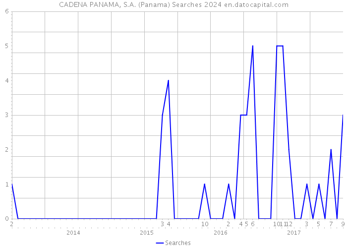 CADENA PANAMA, S.A. (Panama) Searches 2024 