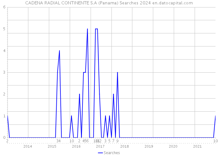CADENA RADIAL CONTINENTE S.A (Panama) Searches 2024 