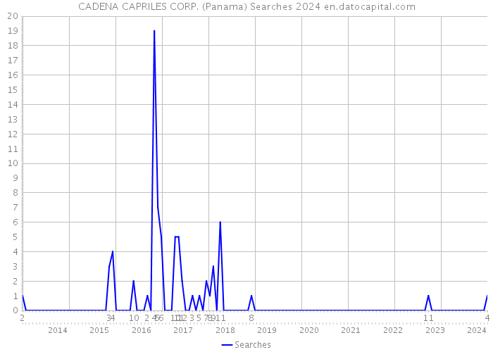 CADENA CAPRILES CORP. (Panama) Searches 2024 