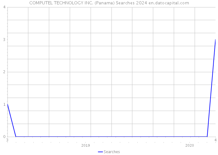 COMPUTEL TECHNOLOGY INC. (Panama) Searches 2024 