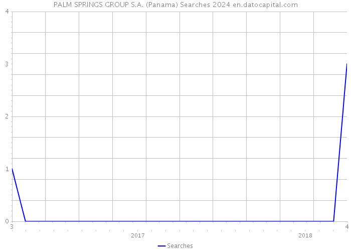 PALM SPRINGS GROUP S.A. (Panama) Searches 2024 