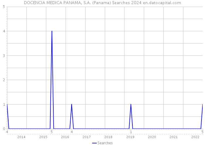 DOCENCIA MEDICA PANAMA, S.A. (Panama) Searches 2024 