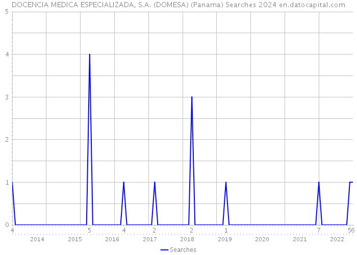 DOCENCIA MEDICA ESPECIALIZADA, S.A. (DOMESA) (Panama) Searches 2024 