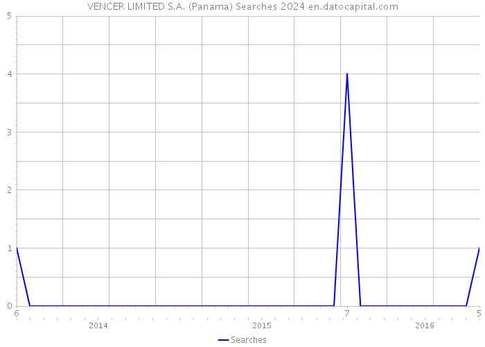 VENCER LIMITED S.A. (Panama) Searches 2024 