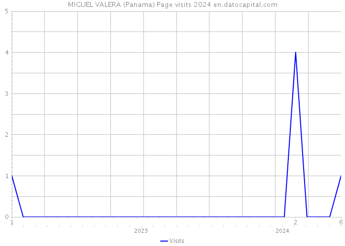 MIGUEL VALERA (Panama) Page visits 2024 