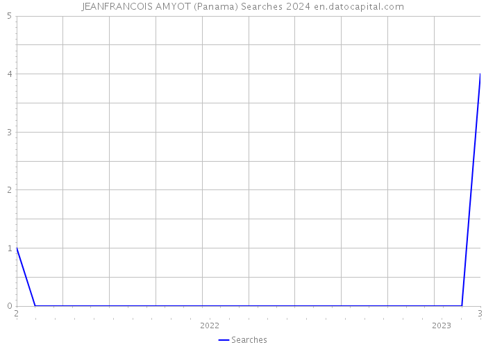 JEANFRANCOIS AMYOT (Panama) Searches 2024 