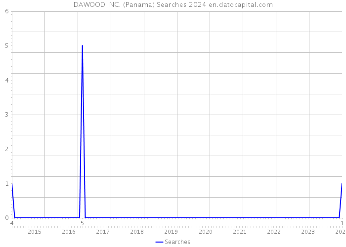 DAWOOD INC. (Panama) Searches 2024 