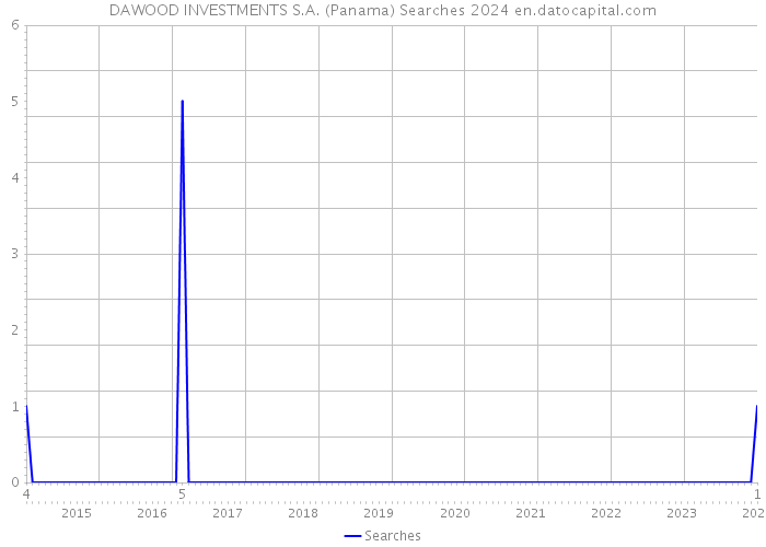 DAWOOD INVESTMENTS S.A. (Panama) Searches 2024 