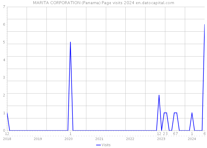 MARITA CORPORATION (Panama) Page visits 2024 
