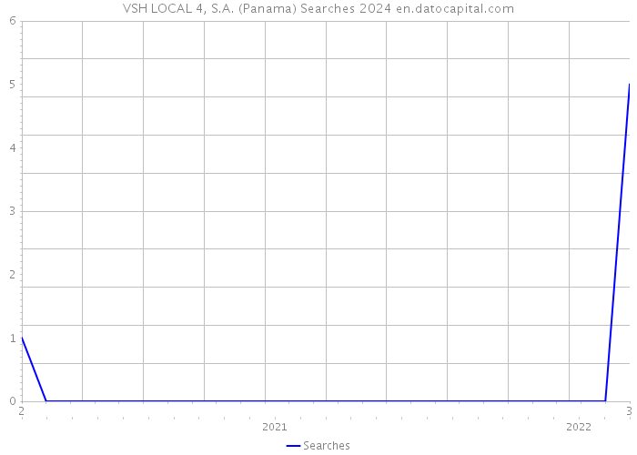 VSH LOCAL 4, S.A. (Panama) Searches 2024 