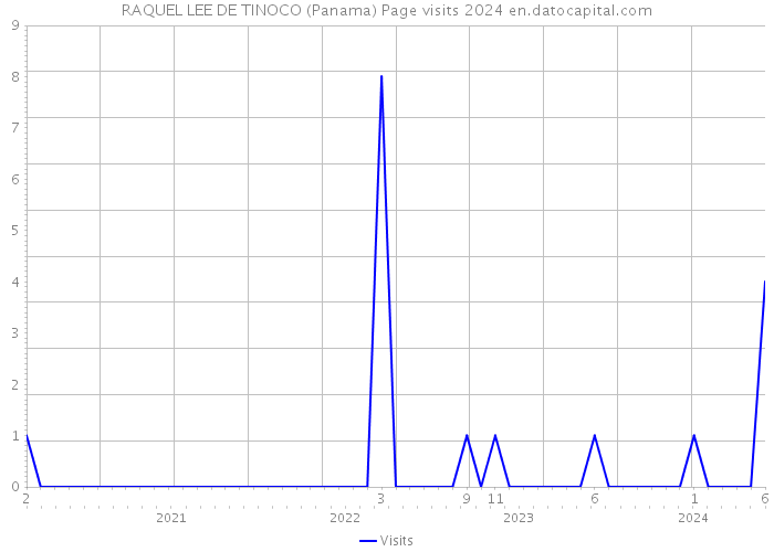 RAQUEL LEE DE TINOCO (Panama) Page visits 2024 