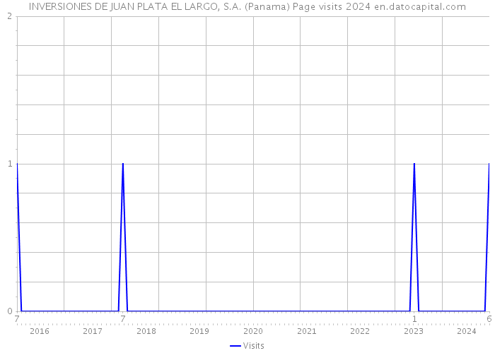 INVERSIONES DE JUAN PLATA EL LARGO, S.A. (Panama) Page visits 2024 