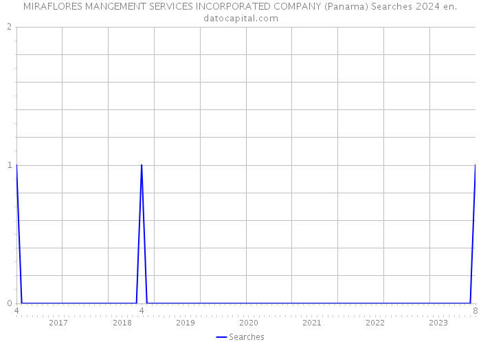 MIRAFLORES MANGEMENT SERVICES INCORPORATED COMPANY (Panama) Searches 2024 