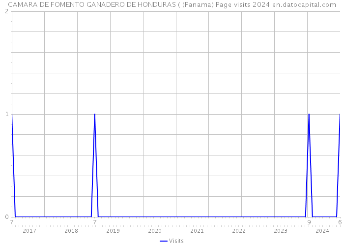 CAMARA DE FOMENTO GANADERO DE HONDURAS ( (Panama) Page visits 2024 