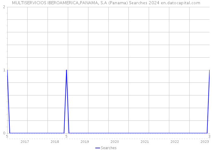 MULTISERVICIOS IBEROAMERICA,PANAMA, S.A (Panama) Searches 2024 