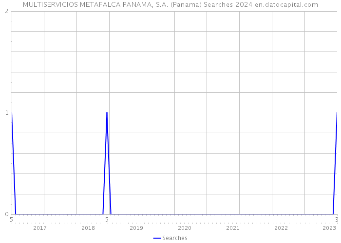 MULTISERVICIOS METAFALCA PANAMA, S.A. (Panama) Searches 2024 