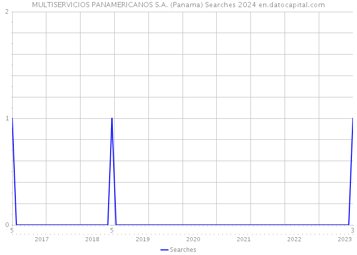 MULTISERVICIOS PANAMERICANOS S.A. (Panama) Searches 2024 