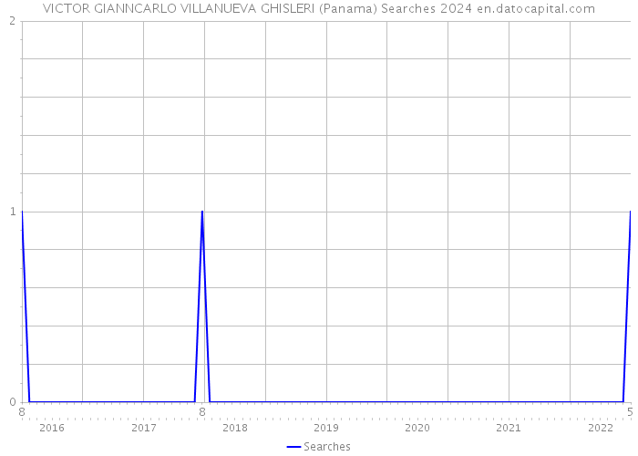 VICTOR GIANNCARLO VILLANUEVA GHISLERI (Panama) Searches 2024 