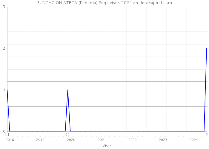 FUNDACION ATEGA (Panama) Page visits 2024 