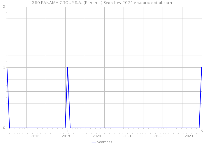 360 PANAMA GROUP,S.A. (Panama) Searches 2024 