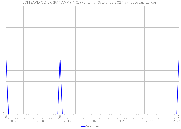 LOMBARD ODIER (PANAMA) INC. (Panama) Searches 2024 