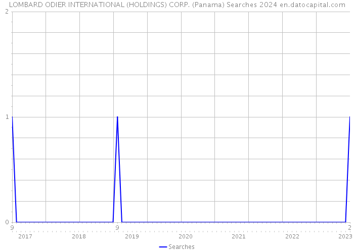 LOMBARD ODIER INTERNATIONAL (HOLDINGS) CORP. (Panama) Searches 2024 