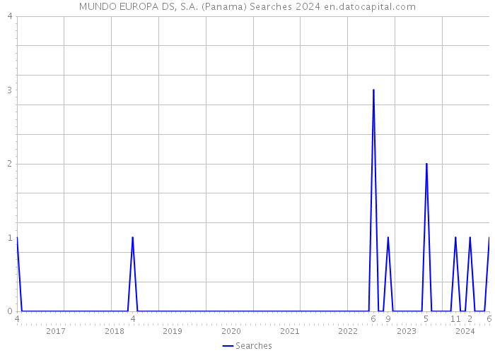 MUNDO EUROPA DS, S.A. (Panama) Searches 2024 