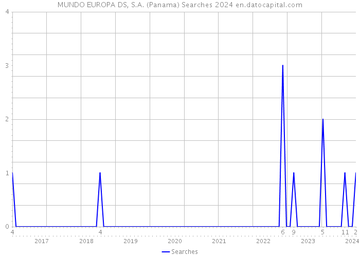 MUNDO EUROPA DS, S.A. (Panama) Searches 2024 