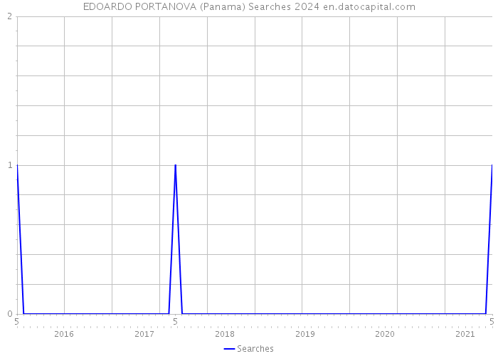 EDOARDO PORTANOVA (Panama) Searches 2024 