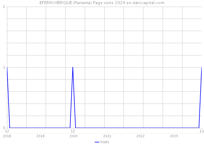EFERIN HERIQUE (Panama) Page visits 2024 