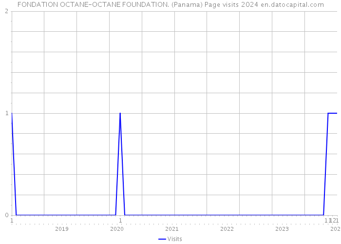 FONDATION OCTANE-OCTANE FOUNDATION. (Panama) Page visits 2024 